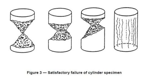 compressive strength of concrete cylinder test pdf|concrete cylinder failure types.